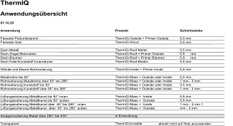 ThermIQ Anwendungsbersicht 07.10.25 Anwendung  Fassade Putzuntergrund Fassade Holz Dach Metall Dach Ziegel-Betonstein Dach Bitumen Dach Folie Kunststoff Innenrume Wnde und Decke Rohrisolierung Metallrohre bis 50 Rohrisolierung Metallrohre ber 50 bis 280 Rohrisolierung Kunststoff bis 50 Rohrisolierung Kunststoff ber 50 bis 280 Lftungsisolierung Metallkanal bis 50 innen Lftungsisolierung Metallkanal bis 50 auen Lftungsisolierung Metallkanal ber  50 bis 280  innen Lftungsisolierung Metallkanal  ber  50 bis 280 auen Anlagenisolierung Metall ber 280 bis 500 Transparent Produkt ThermIQ Outside + Primer Outside ThermIQ Wood ThermIQ Roof Metall ThermIQ Roof + Primer Outside ThermIQ Roof + Primer Bitumen ThermIQ Roof Elastic ThermIQ Inside + Primer Inside ThermIQ Mass + Outside oder Inside ThermIQ Mass + Outside oder Inside ThermIQ Mass + Outside oder Inside ThermIQ Mass + Outside oder Inside ThermIQ Mass +  Inside ThermIQ Mass +  Outside ThermIQ Mass +  Inside ThermIQ Mass +  Outside in Entwicklung ThermIQ Invisible SchichtstrkeBemerkung 0,5 mm 0,5 mm 0,5 mm 0,5 mm 0,5 mm 0,5 mm 0,5 mm 0,5 mm 1 mm - 3 mm 0,5 mm 1 mm - 3 mm 0,5 mm 0,5 mm 1 mm - 3 mm 1 mm - 3 mm aktuell nicht auf Holz anzuwenden